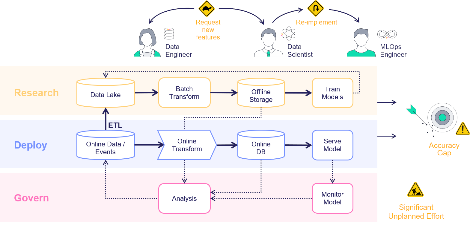 Challenges managing features