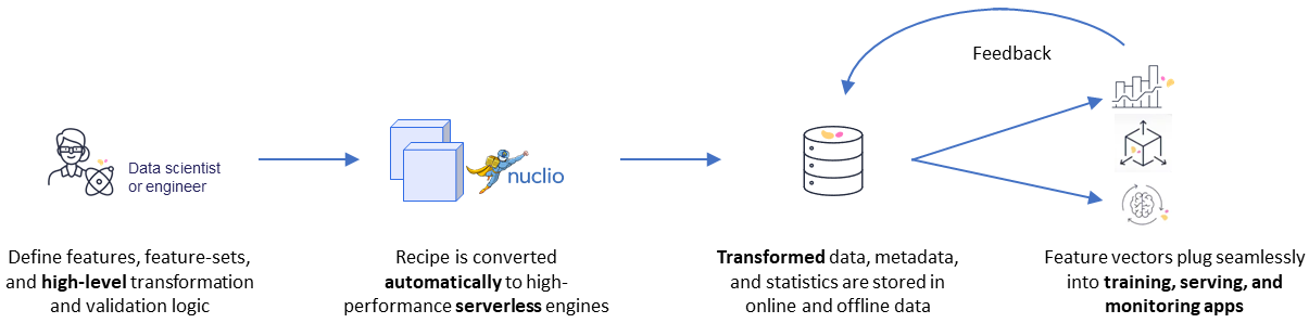 How feature store works
