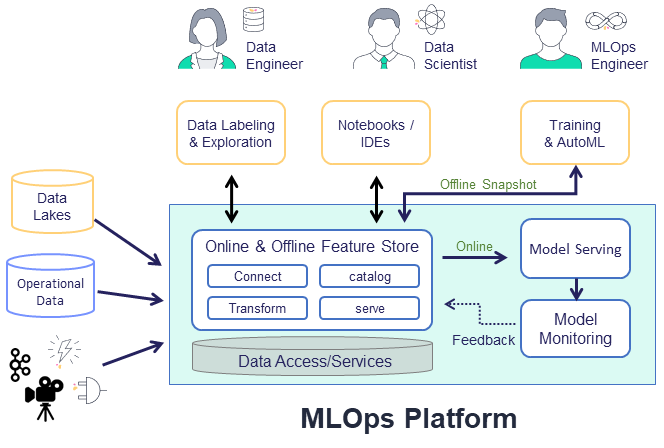 Feature store diagram