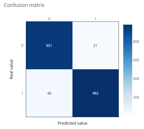 confusion matrix