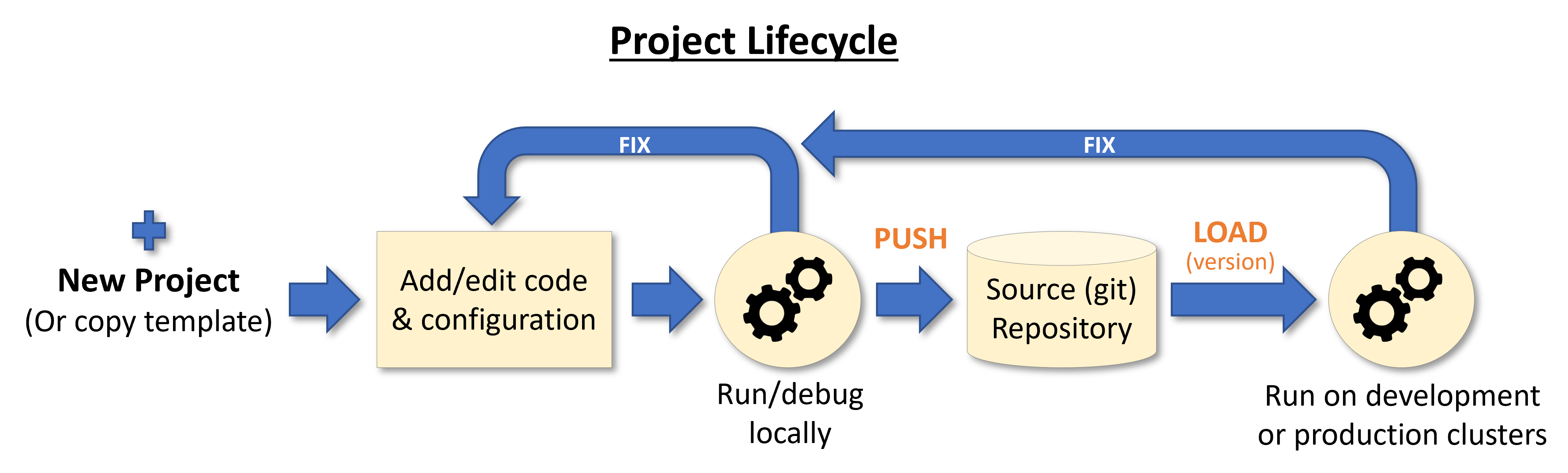 project-lifecycle