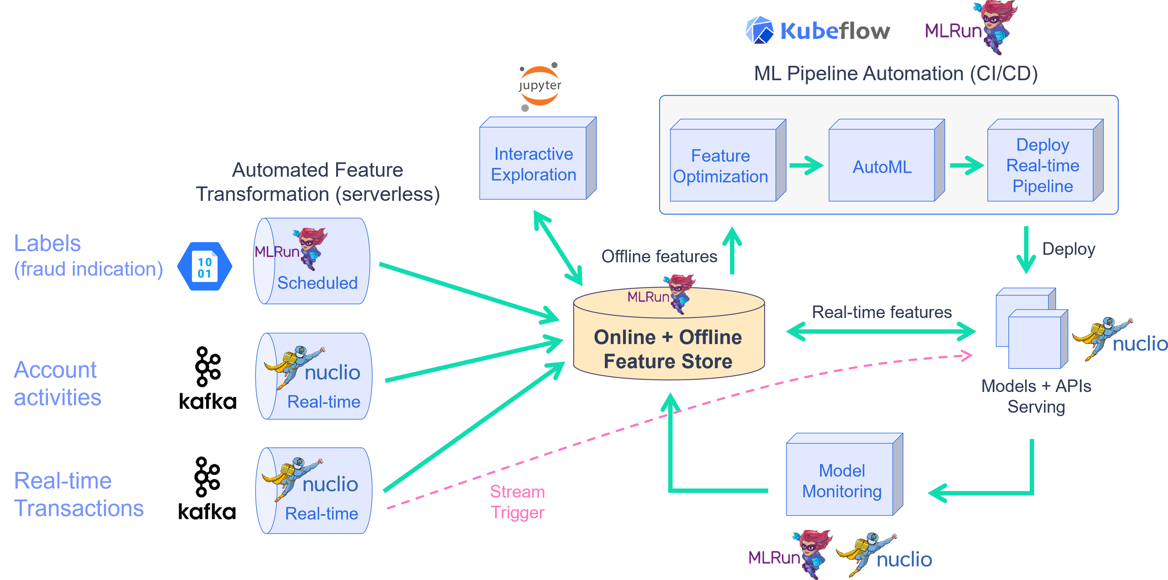 Feature store demo diagram - fraud prevention
