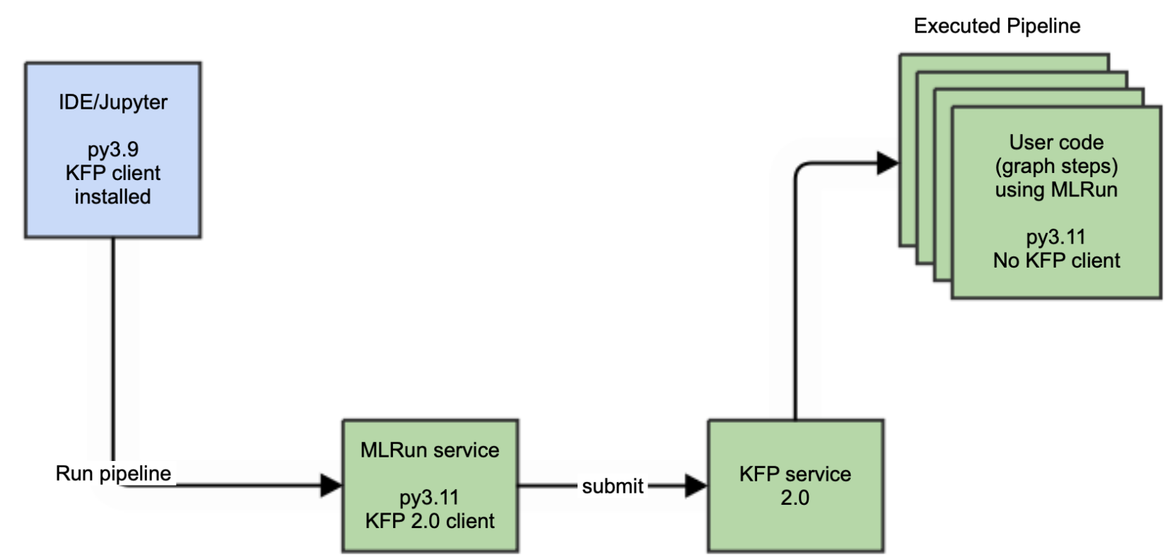 KFP engine