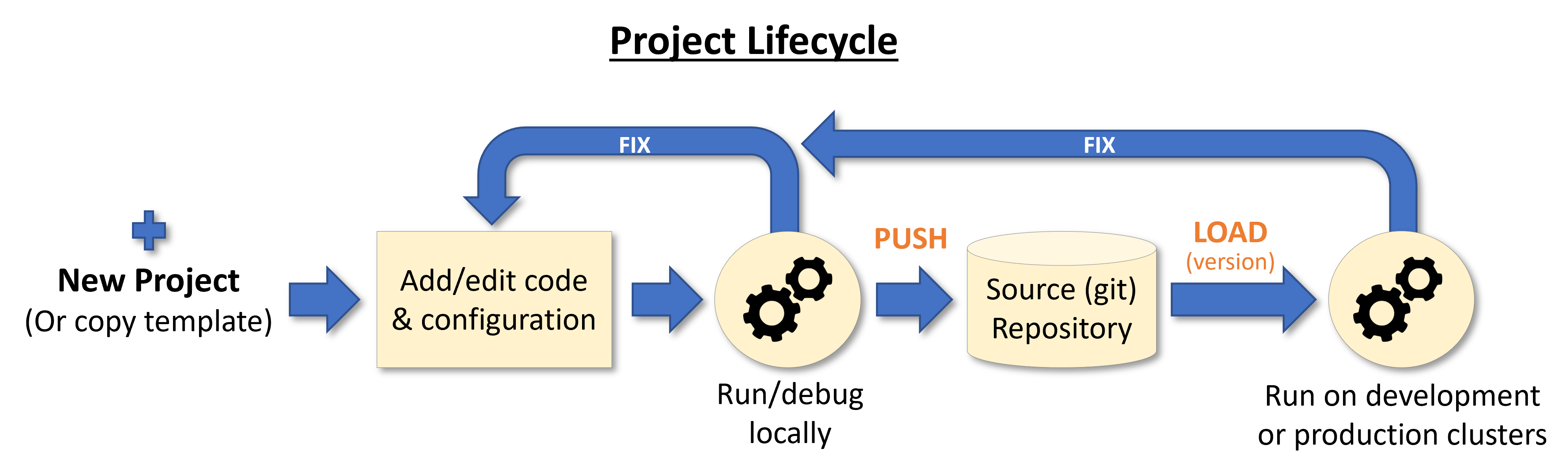 project-lifecycle