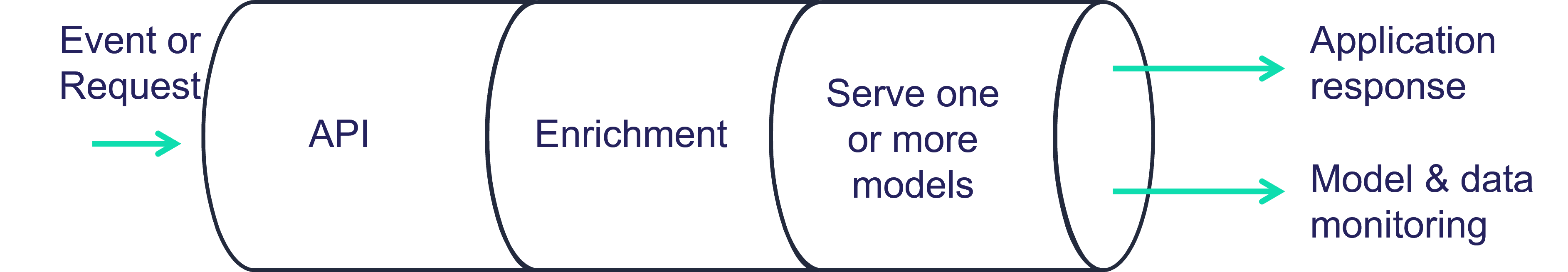 serving graph high-level